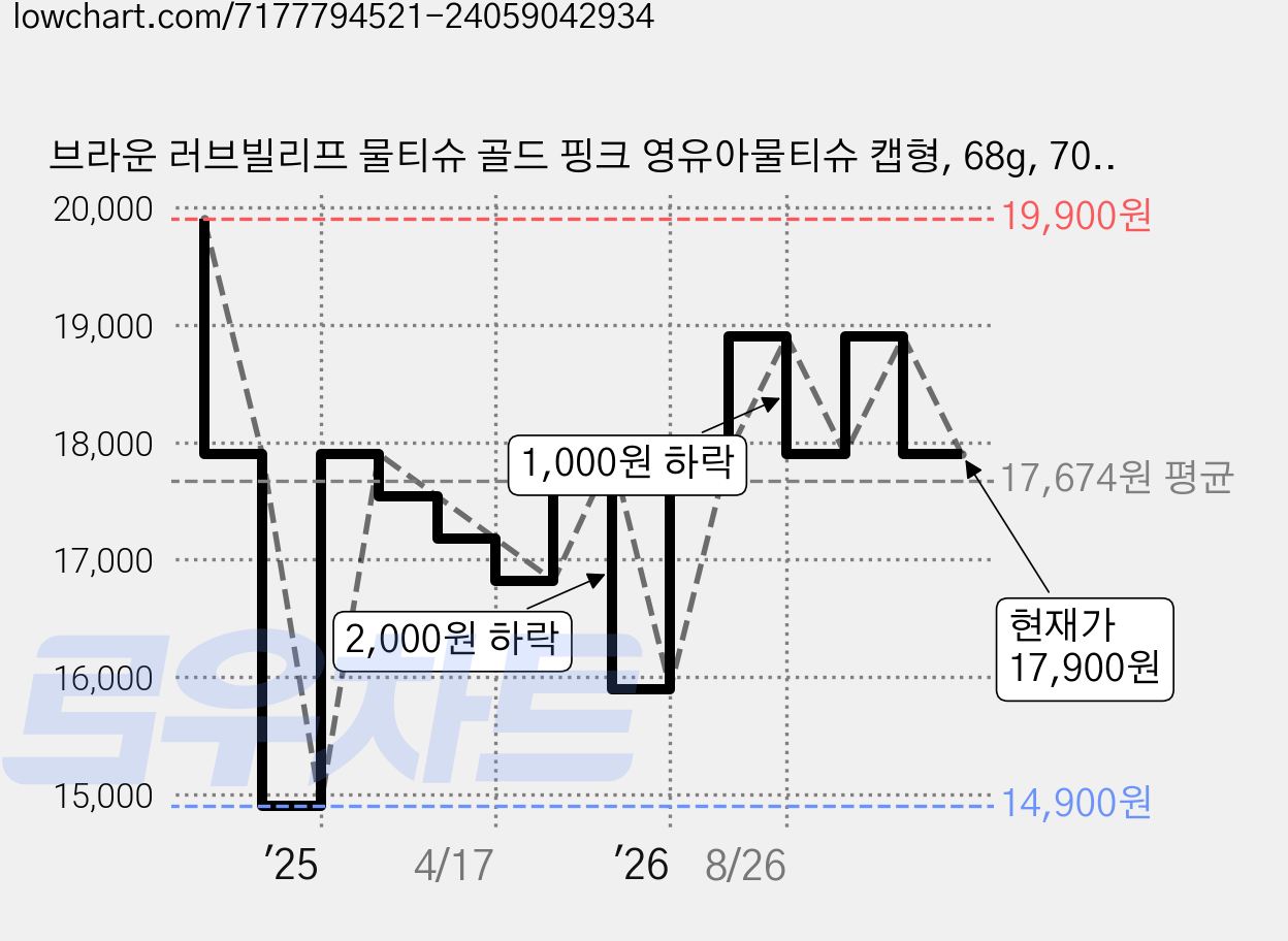 브라운 러브빌리프 물티슈 골드 핑크 영유아물티슈 캡형, 68g, 70매, 10개 가격 변동 차트, 현재가 17,900원, 관측 최저가 14,900원