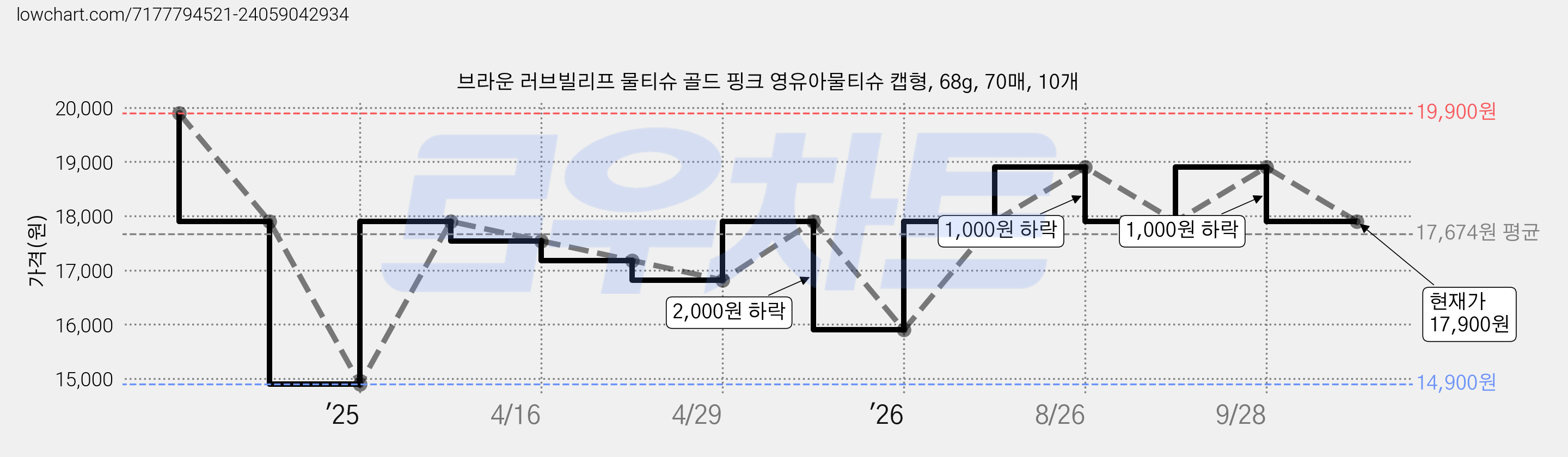 브라운 러브빌리프 물티슈 골드 핑크 영유아물티슈 캡형, 68g, 70매, 10개 가격 변동 차트, 현재가 17,900원, 관측 최저가 14,900원