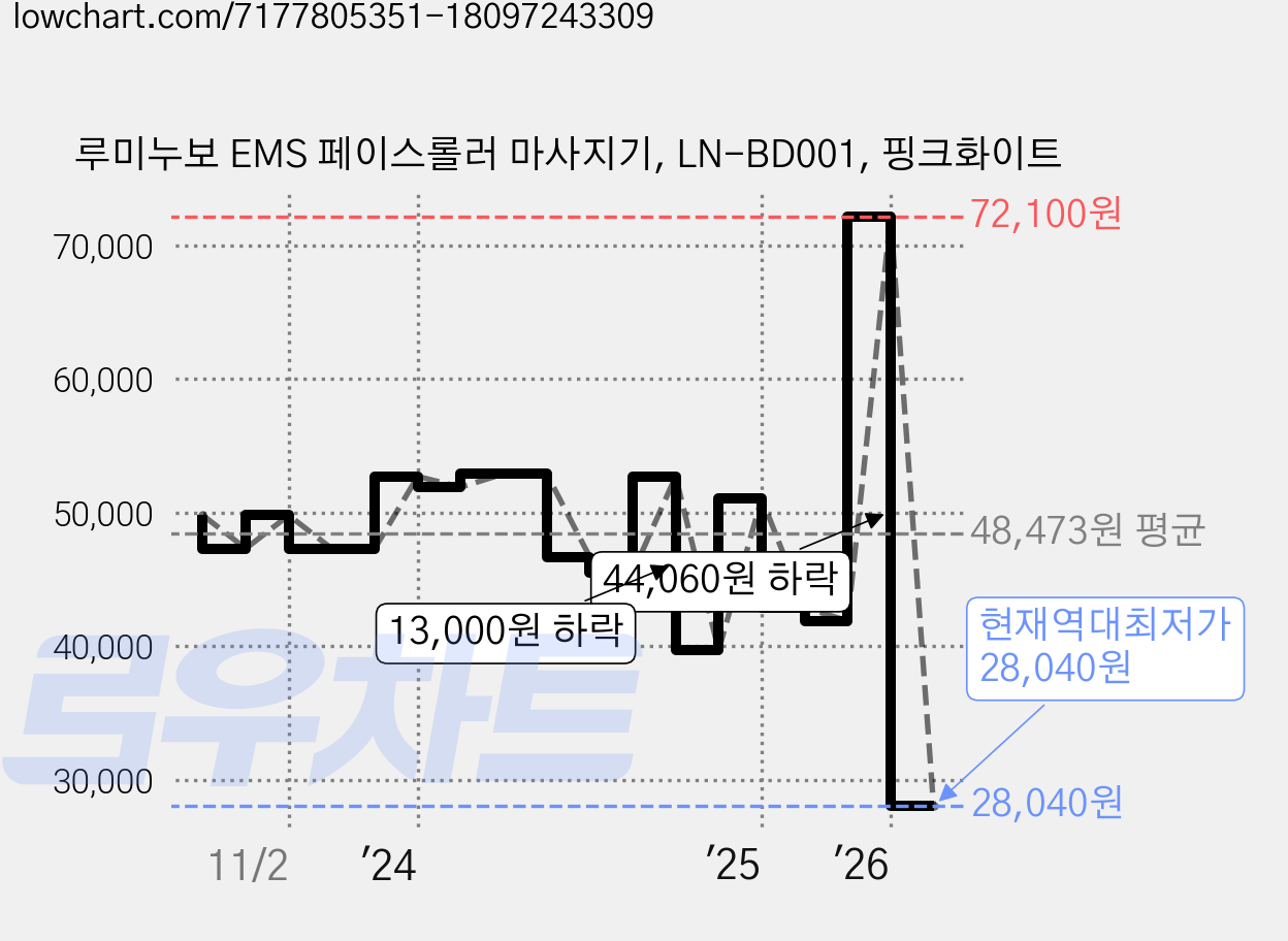 루미누보 EMS 페이스롤러 마사지기, LN-BD001, 핑크화이트 가격 변동 차트, 현재가 28,040원, 역대최저가