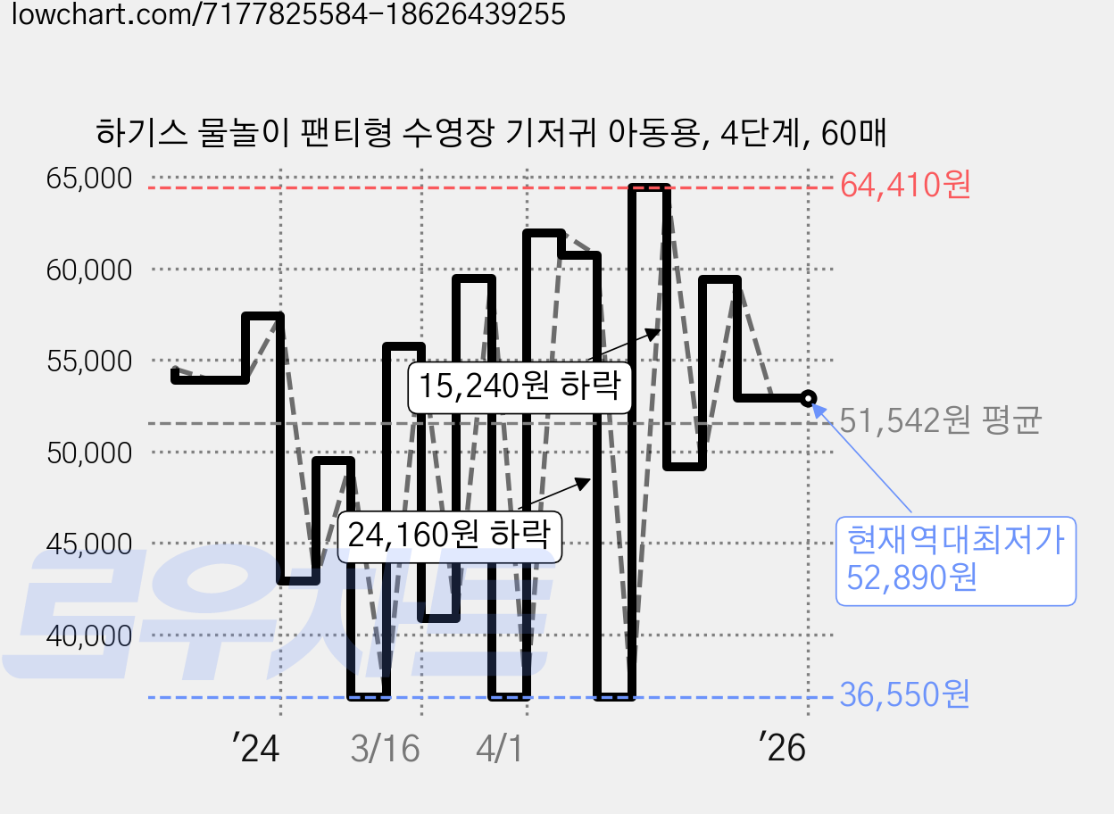 하기스 물놀이 팬티형 수영장 기저귀 아동용, 4단계, 60매 가격 변동 차트, 현재가 52,890원, 역대최저가