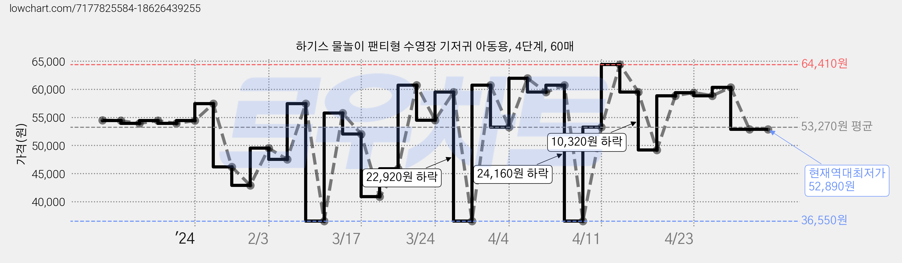 하기스 물놀이 팬티형 수영장 기저귀 아동용, 4단계, 60매 가격 변동 차트, 현재가 52,890원, 역대최저가