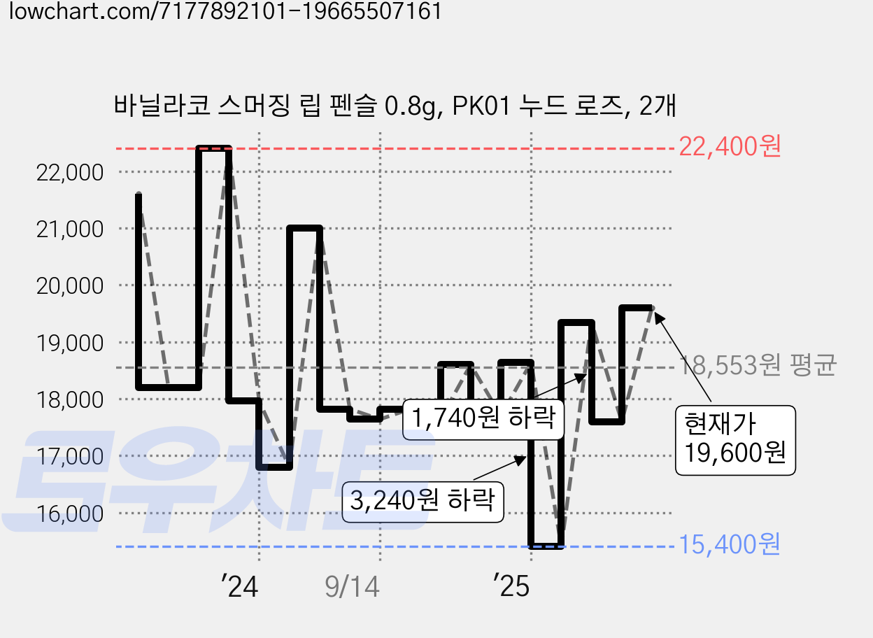 바닐라코 스머징 립 펜슬 0.8g, PK01 누드 로즈, 2개 가격 변동 차트, 현재가 19,600원, 관측 최저가 13,800원
