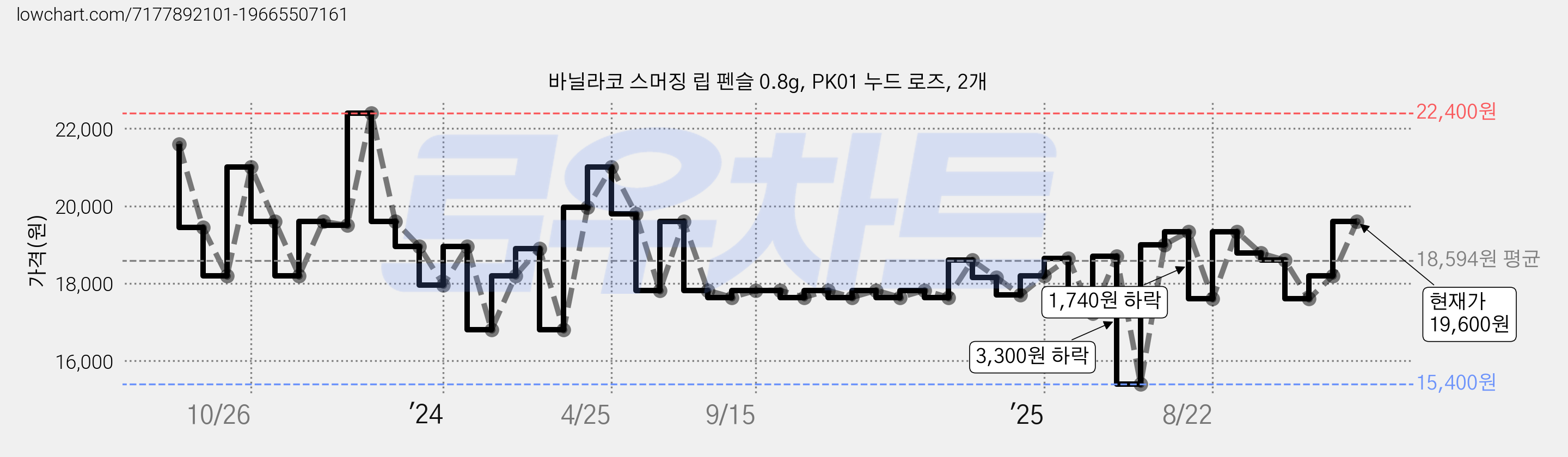 바닐라코 스머징 립 펜슬 0.8g, PK01 누드 로즈, 2개 가격 변동 차트, 현재가 19,600원, 관측 최저가 13,800원