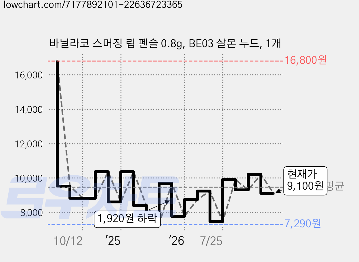 바닐라코 스머징 립 펜슬 0.8g, BE03 살몬 누드, 1개 가격 변동 차트, 현재가 9,100원, 관측 최저가 7,290원