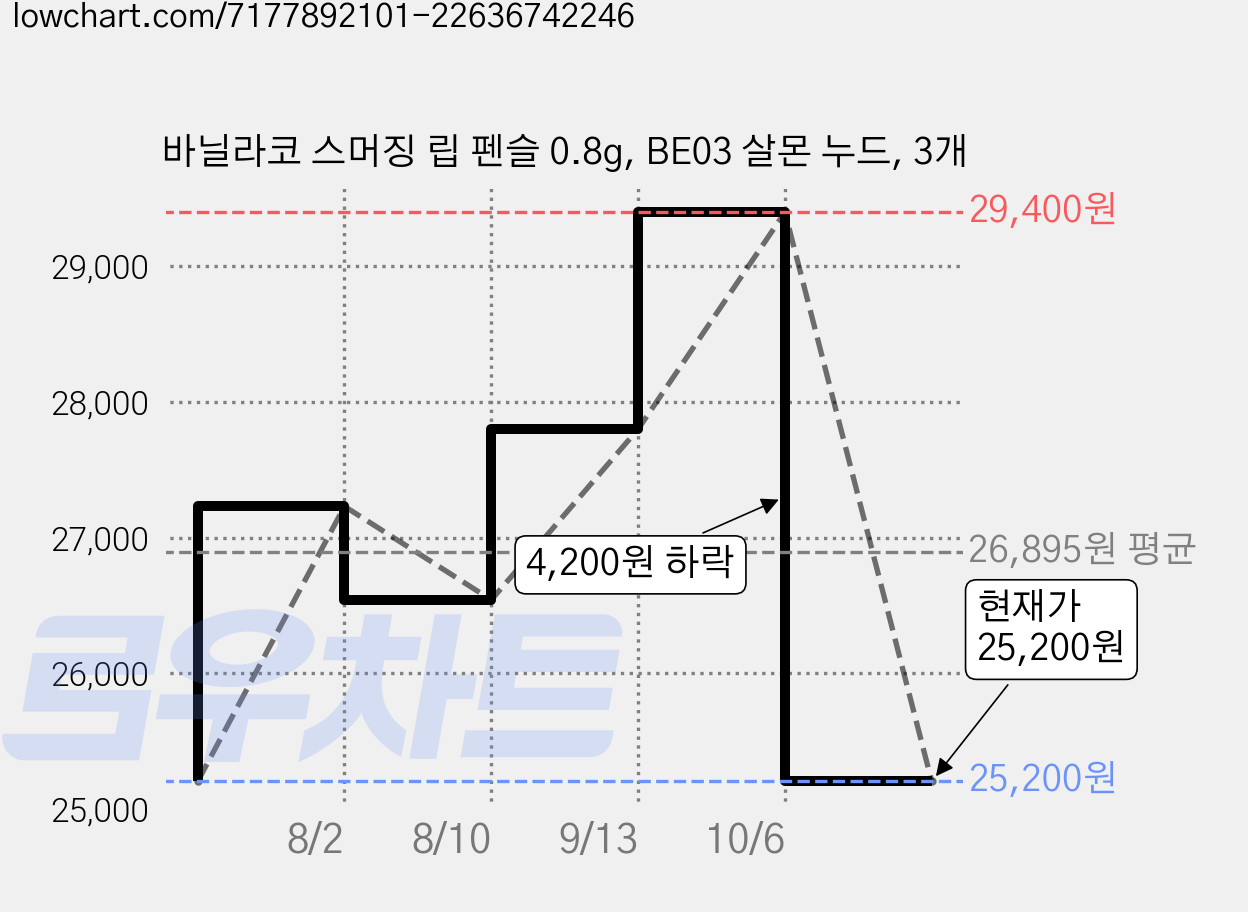 바닐라코 스머징 립 펜슬 0.8g, BE03 살몬 누드, 3개 가격 변동 차트, 현재가 25,200원, 관측 최저가 22,680원