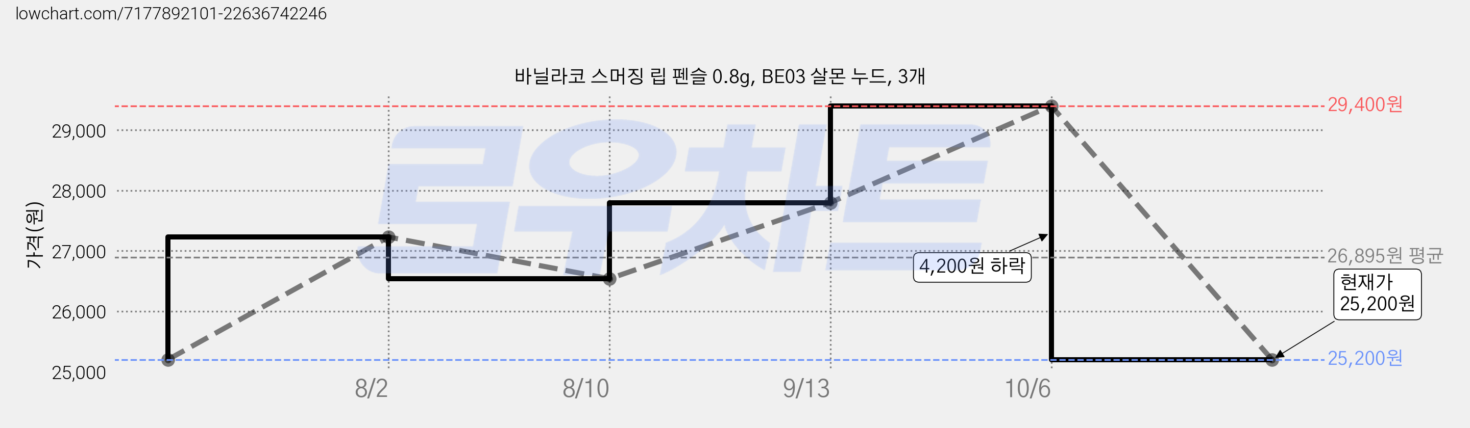 바닐라코 스머징 립 펜슬 0.8g, BE03 살몬 누드, 3개 가격 변동 차트, 현재가 25,200원, 관측 최저가 22,680원