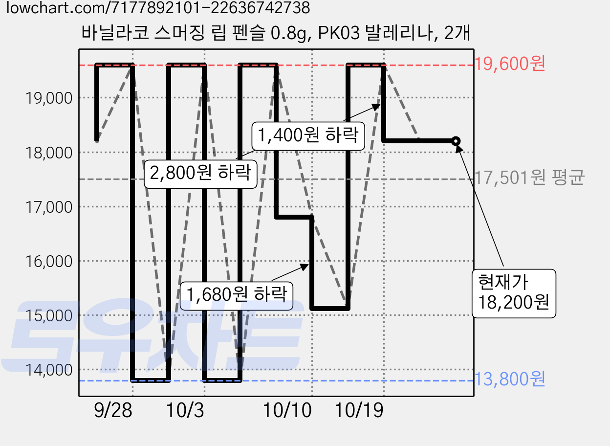 바닐라코 스머징 립 펜슬 0.8g, PK03 발레리나, 2개 가격 변동 차트, 현재가 18,200원, 관측 최저가 13,800원