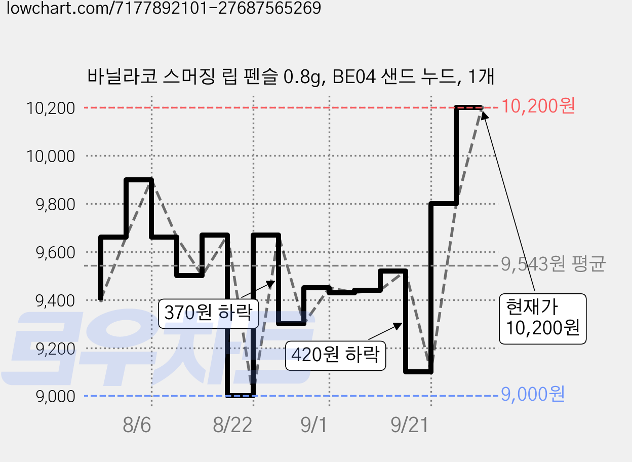 바닐라코 스머징 립 펜슬 0.8g, BE04 샌드 누드, 1개 가격 변동 차트, 현재가 10,200원, 관측 최저가 8,900원