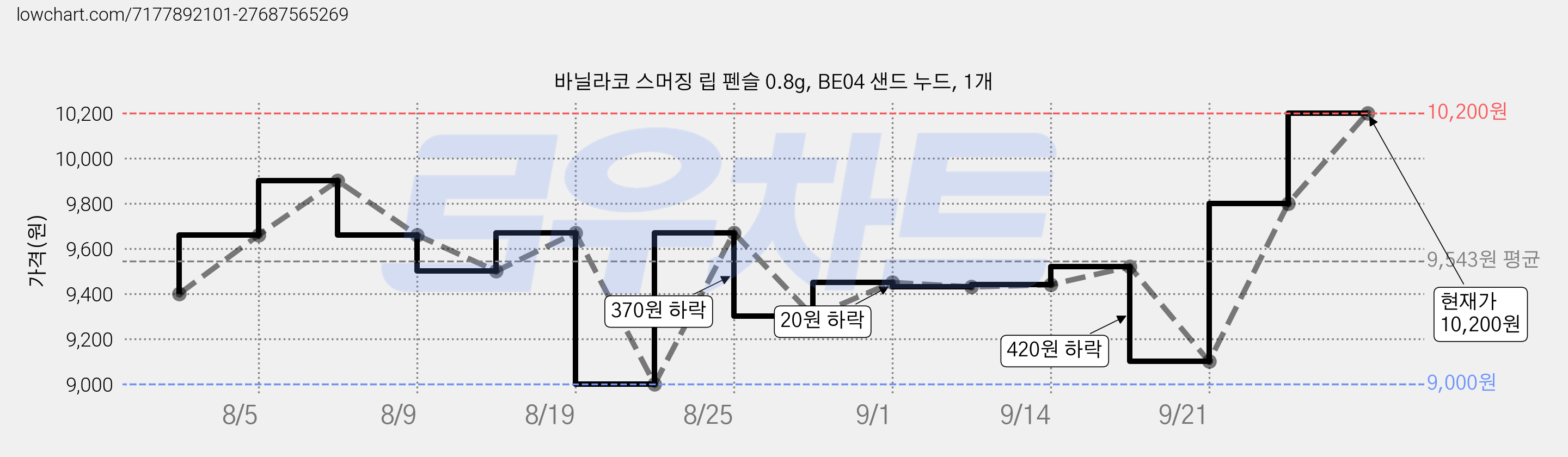 바닐라코 스머징 립 펜슬 0.8g, BE04 샌드 누드, 1개 가격 변동 차트, 현재가 10,200원, 관측 최저가 8,900원