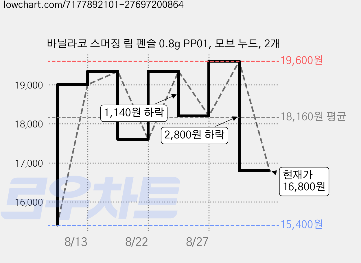 바닐라코 스머징 립 펜슬 0.8g PP01, 모브 누드, 2개 가격 변동 차트, 현재가 16,800원, 관측 최저가 15,120원