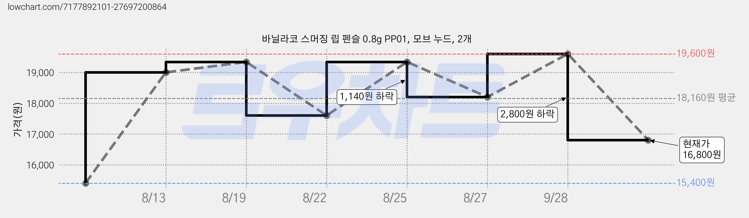 바닐라코 스머징 립 펜슬 0.8g PP01, 모브 누드, 2개 가격 변동 차트, 현재가 16,800원, 관측 최저가 15,120원
