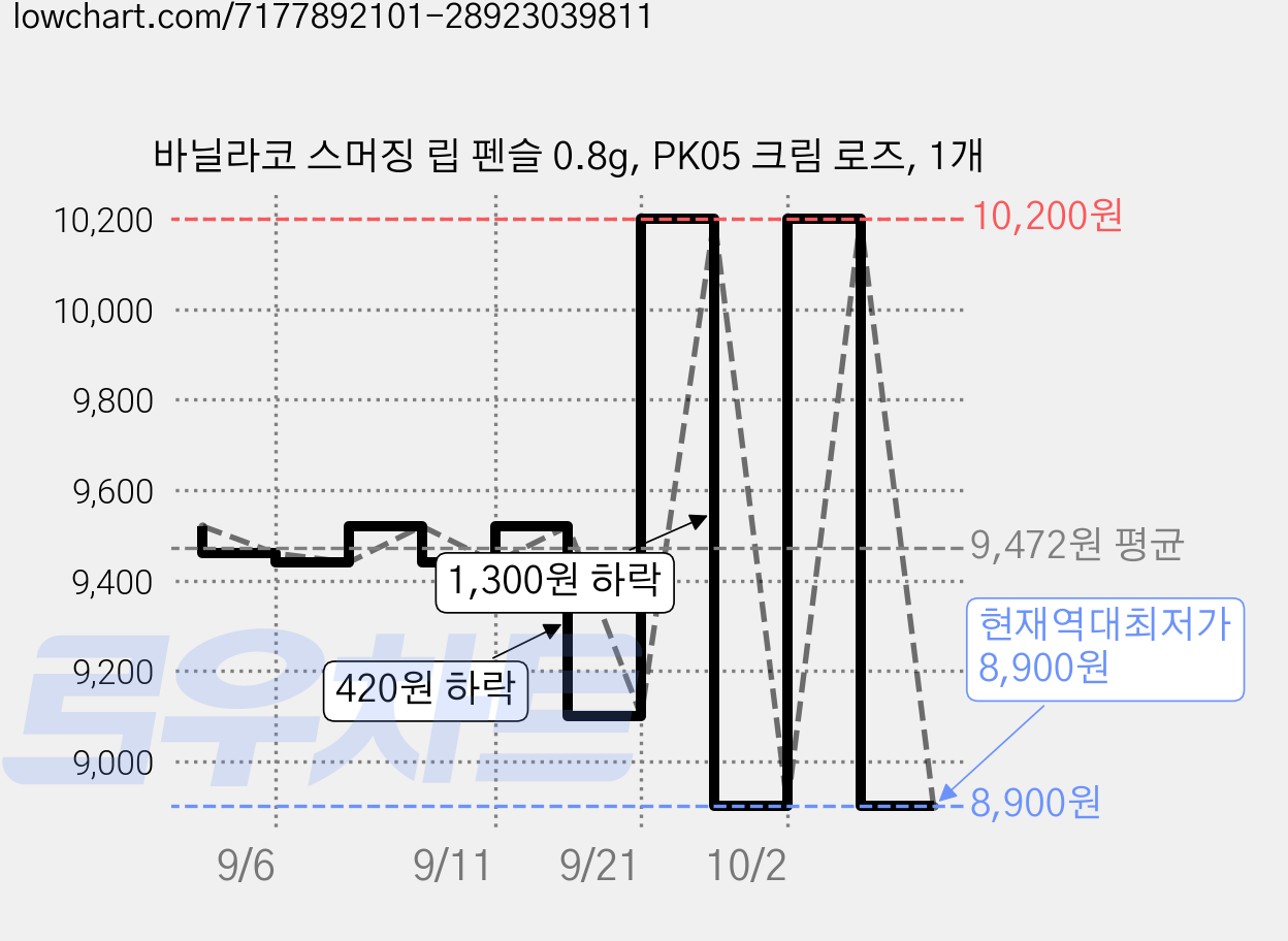 바닐라코 스머징 립 펜슬 0.8g, PK05 크림 로즈, 1개 가격 변동 차트, 현재가 8,900원, 역대최저가