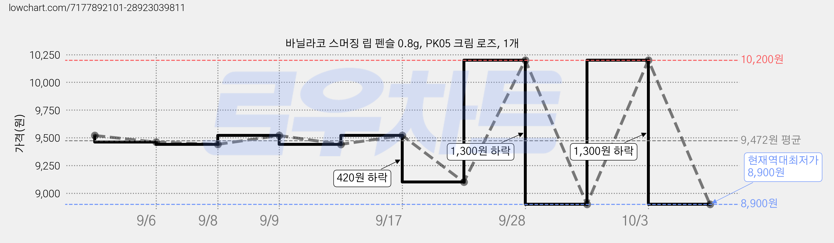 바닐라코 스머징 립 펜슬 0.8g, PK05 크림 로즈, 1개 가격 변동 차트, 현재가 8,900원, 역대최저가