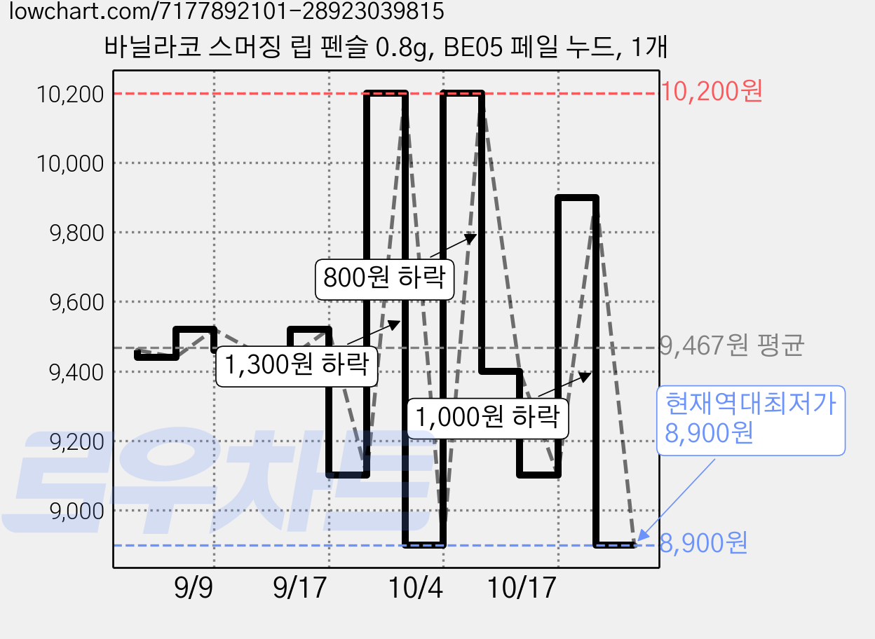 바닐라코 스머징 립 펜슬 0.8g, BE05 페일 누드, 1개 가격 변동 차트, 현재가 8,900원, 역대최저가