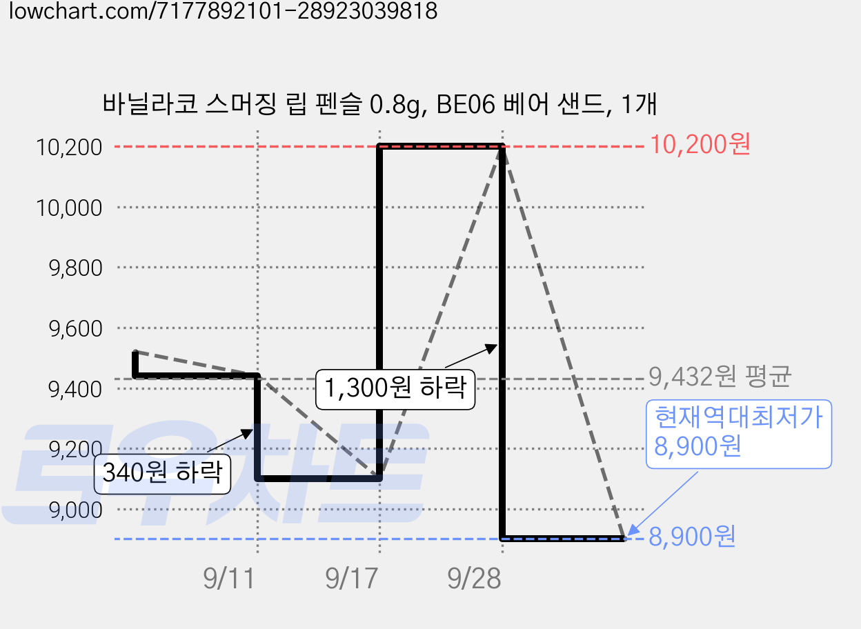 바닐라코 스머징 립 펜슬 0.8g, BE06 베어 샌드, 1개 가격 변동 차트, 현재가 8,900원, 역대최저가