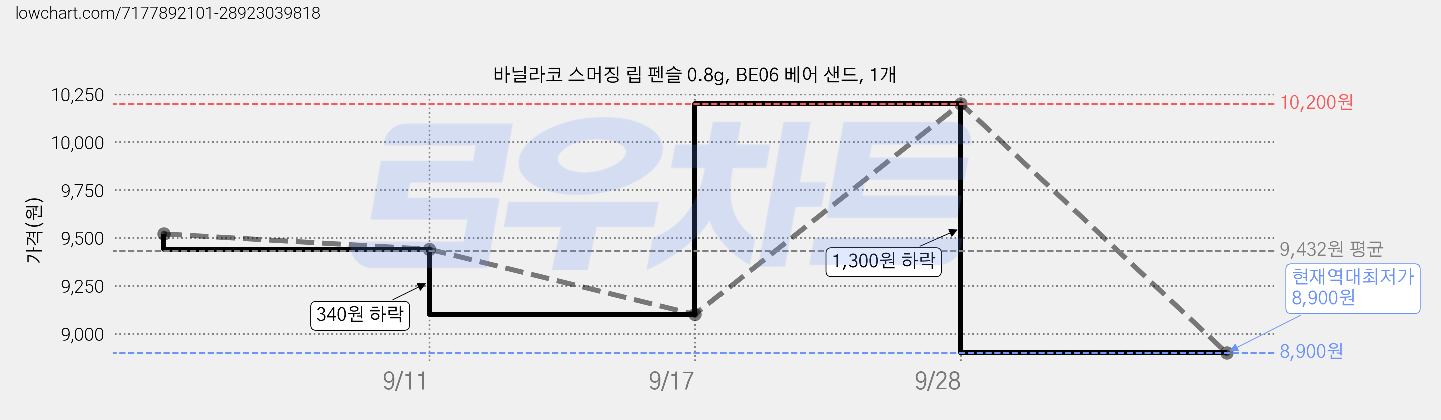 바닐라코 스머징 립 펜슬 0.8g, BE06 베어 샌드, 1개 가격 변동 차트, 현재가 8,900원, 역대최저가