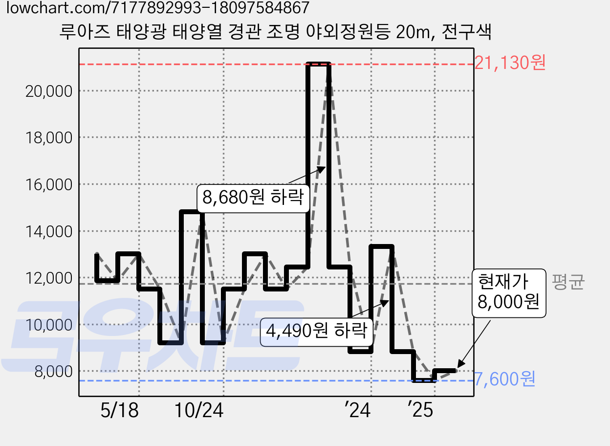 루아즈 태양광 태양열 경관 조명 야외정원등 20m, 전구색 가격 변동 차트, 현재가 8,000원, 관측 최저가 7,600원