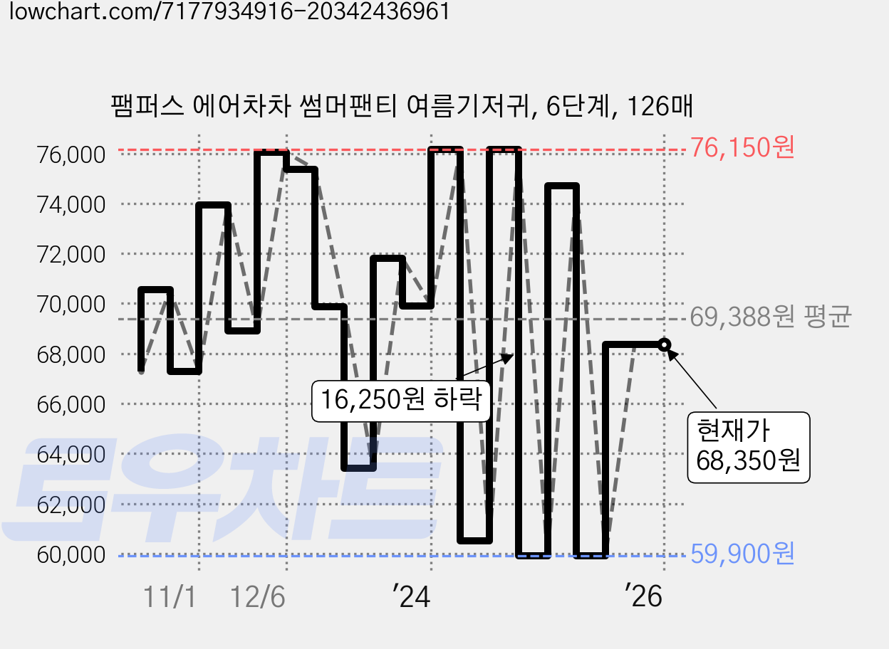 팸퍼스 에어차차 썸머팬티 여름기저귀, 6단계, 126매 가격 변동 차트, 현재가 68,350원, 역대최저가