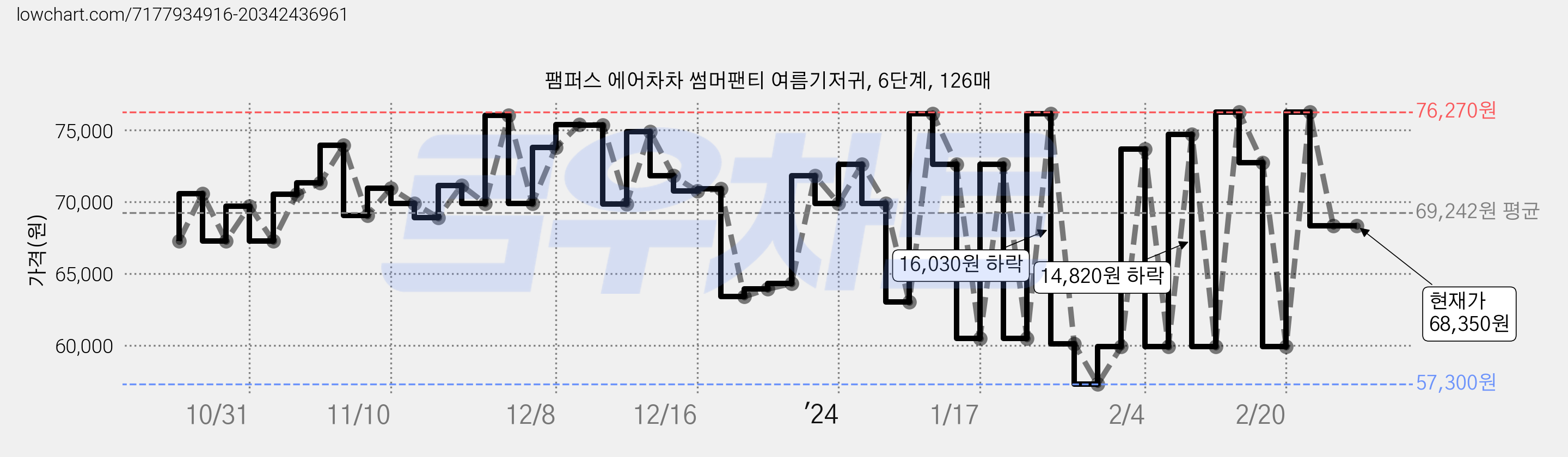 팸퍼스 에어차차 썸머팬티 여름기저귀, 6단계, 126매 가격 변동 차트, 현재가 68,350원, 역대최저가