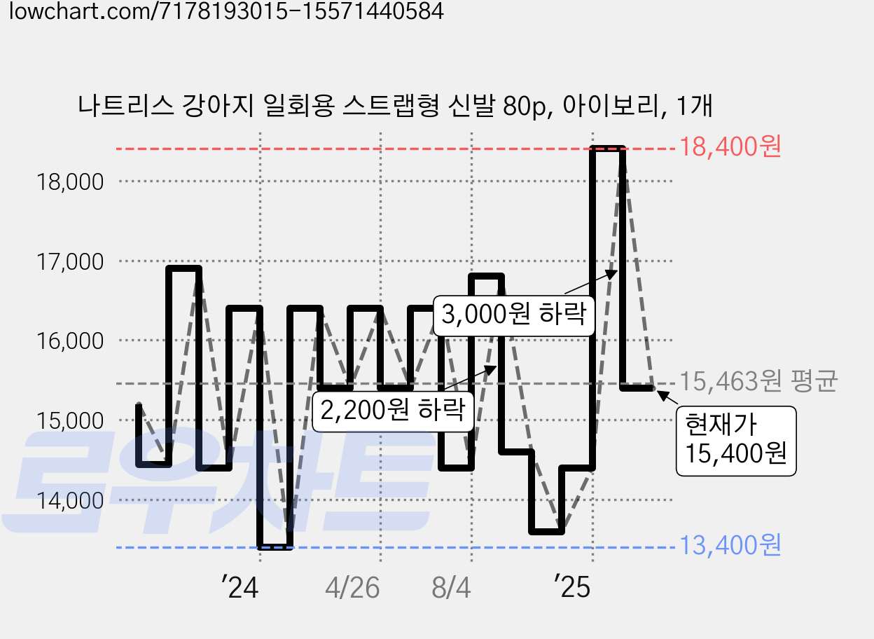 나트리스 강아지 일회용 스트랩형 신발 80p, 아이보리, 1개 가격 변동 차트, 현재가 15,400원, 관측 최저가 13,400원