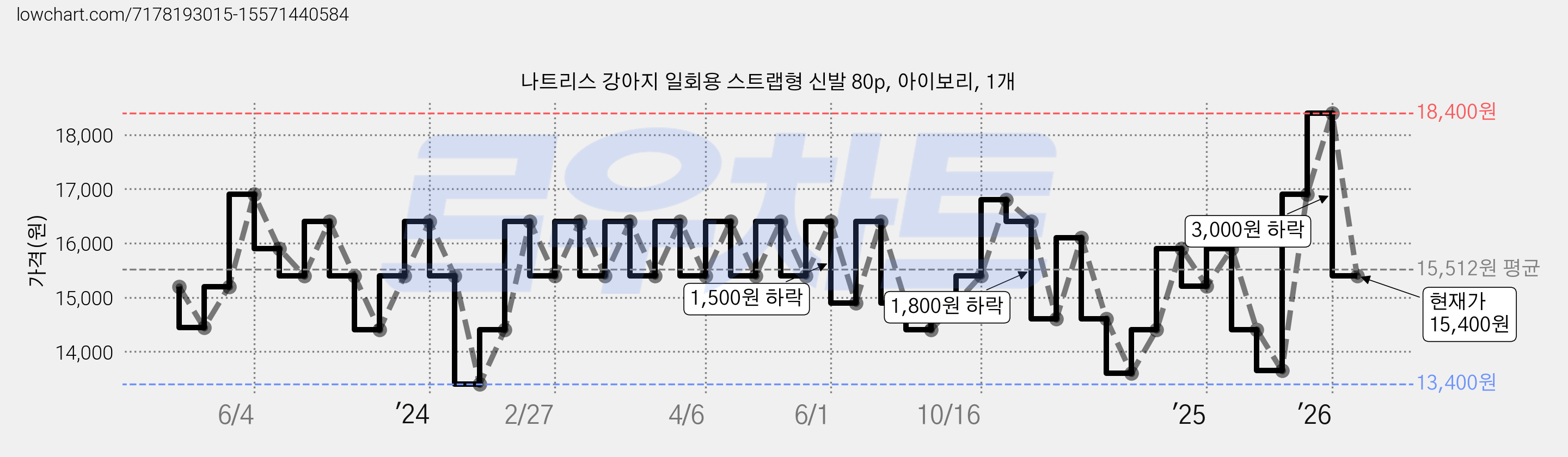 나트리스 강아지 일회용 스트랩형 신발 80p, 아이보리, 1개 가격 변동 차트, 현재가 15,400원, 관측 최저가 13,400원