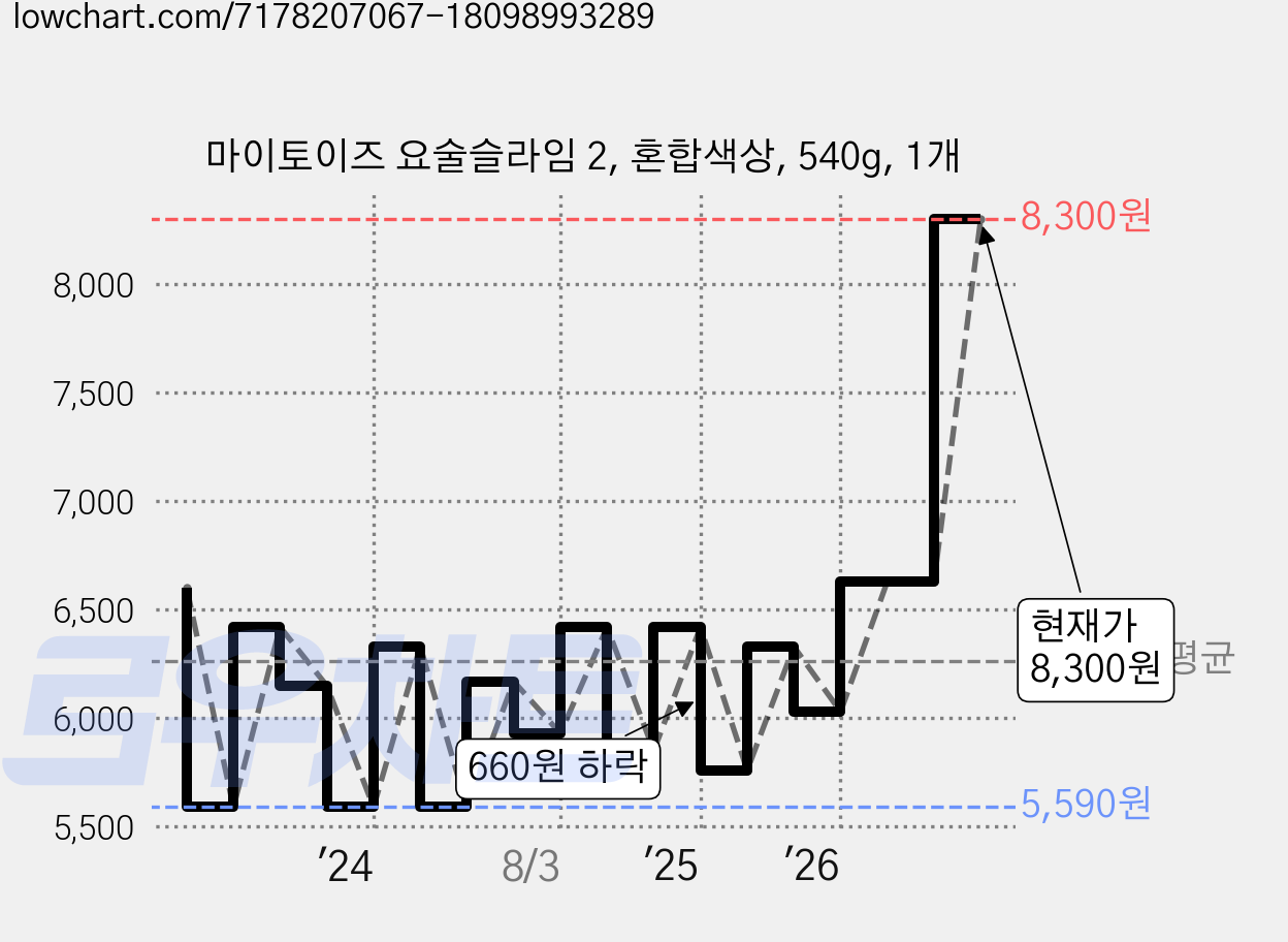 마이토이즈 요술슬라임 2, 혼합색상, 540g, 1개 가격 변동 차트, 현재가 8,300원, 관측 최저가 5,130원
