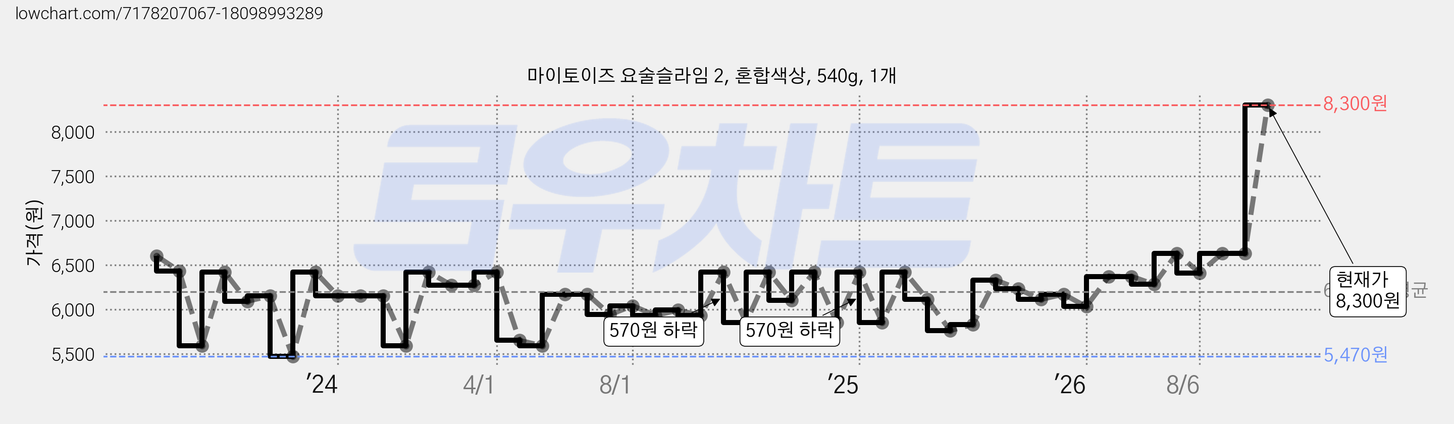 마이토이즈 요술슬라임 2, 혼합색상, 540g, 1개 가격 변동 차트, 현재가 8,300원, 관측 최저가 5,130원
