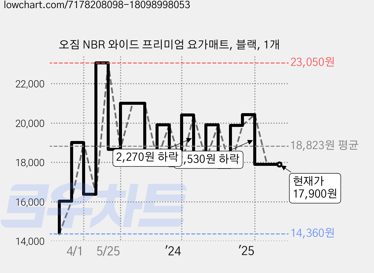 오짐 NBR 와이드 프리미엄 요가매트, 블랙, 1개 가격 변동 차트, 현재가 17,900원, 관측 최저가 14,360원