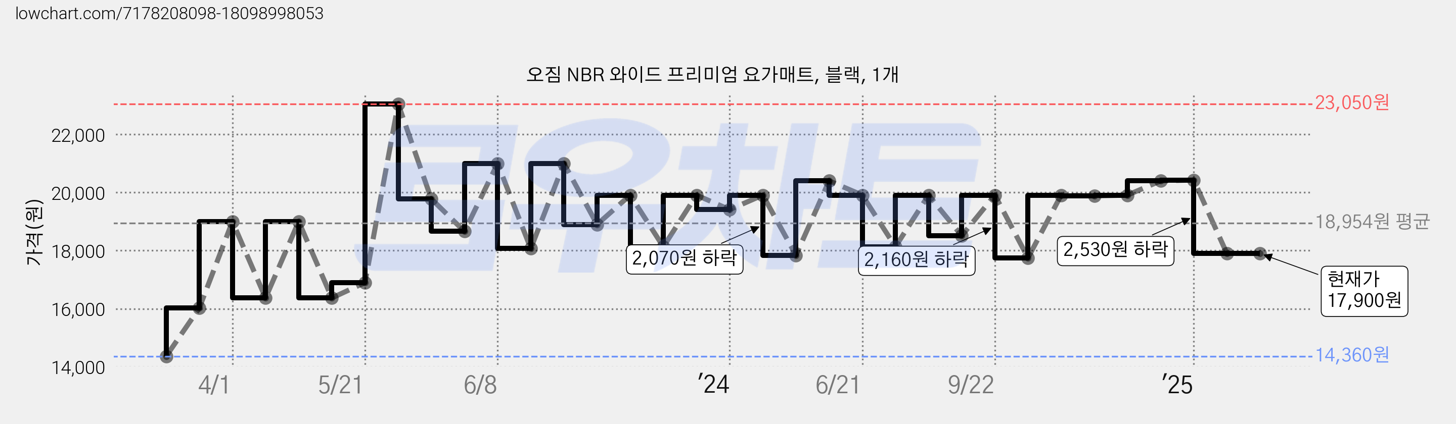 오짐 NBR 와이드 프리미엄 요가매트, 블랙, 1개 가격 변동 차트, 현재가 17,900원, 관측 최저가 14,360원