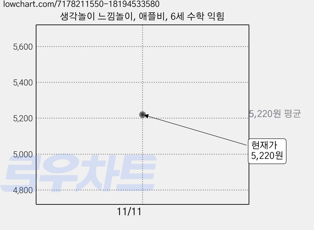 생각놀이 느낌놀이, 애플비, 6세 수학 익힘 가격 변동 차트, 현재가 5,220원