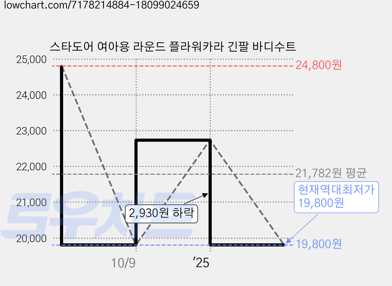 스타도어 여아용 라운드 플라워카라 긴팔 바디수트 가격 변동 차트, 현재가 19,800원, 역대최저가