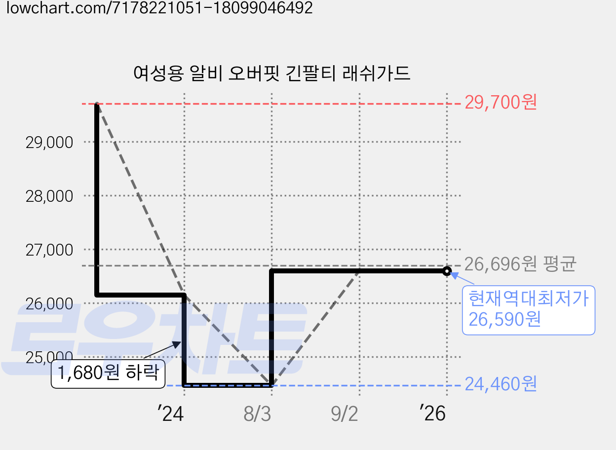 여성용 알비 오버핏 긴팔티 래쉬가드 가격 변동 차트, 현재가 26,590원, 역대최저가