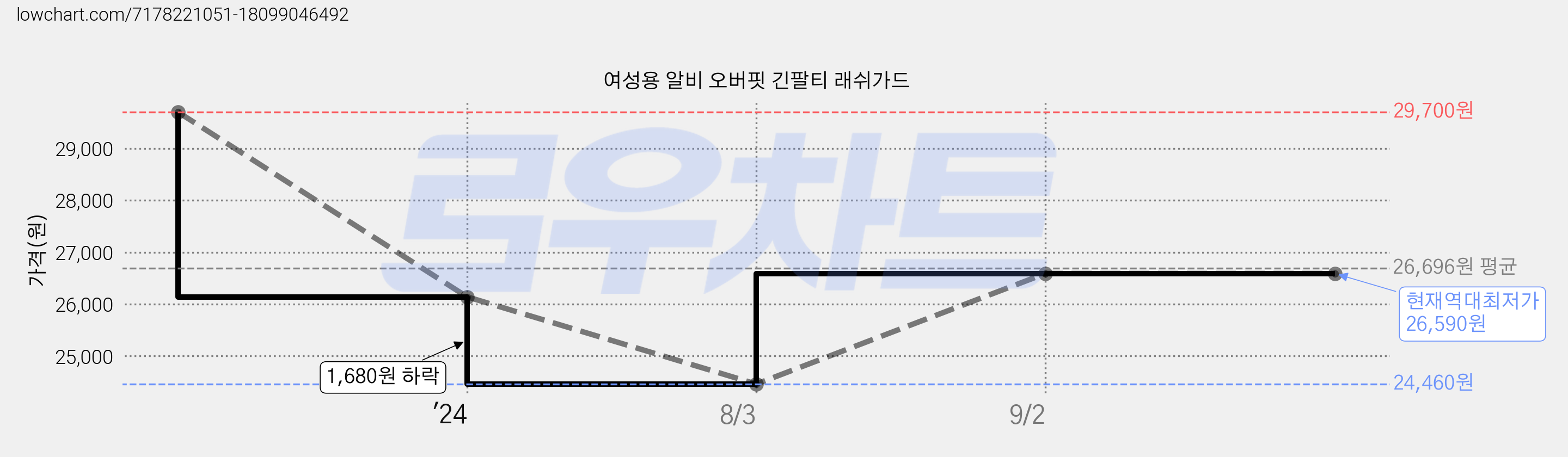 여성용 알비 오버핏 긴팔티 래쉬가드 가격 변동 차트, 현재가 26,590원, 역대최저가
