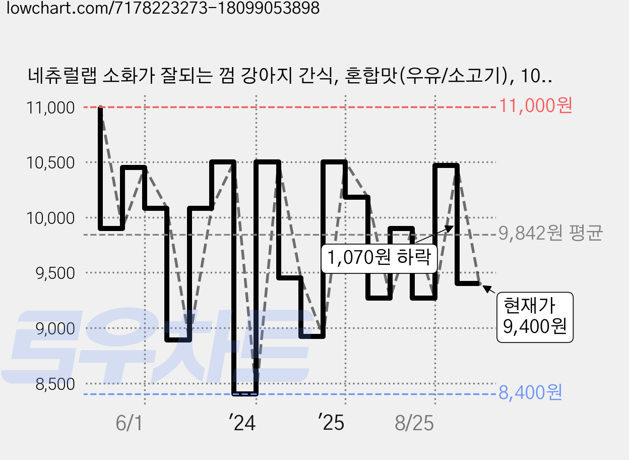 네츄럴랩 소화가 잘되는 껌 강아지 간식, 혼합맛(우유/소고기), 100g, 3개 가격 변동 차트, 현재가 9,400원, 관측 최저가 8,400원