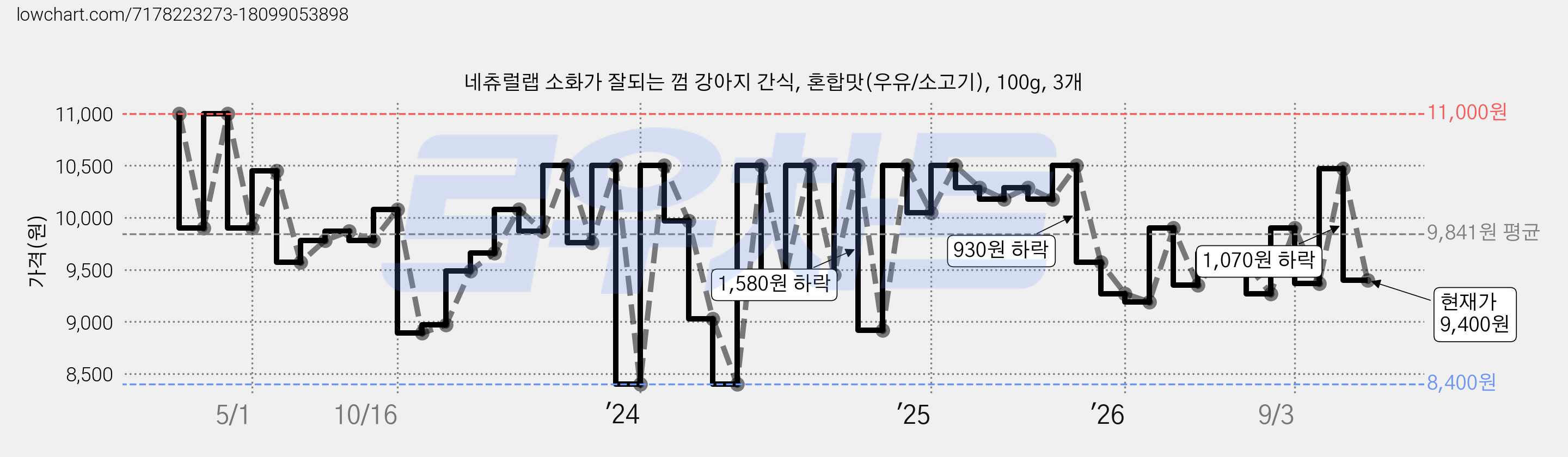 네츄럴랩 소화가 잘되는 껌 강아지 간식, 혼합맛(우유/소고기), 100g, 3개 가격 변동 차트, 현재가 9,400원, 관측 최저가 8,400원