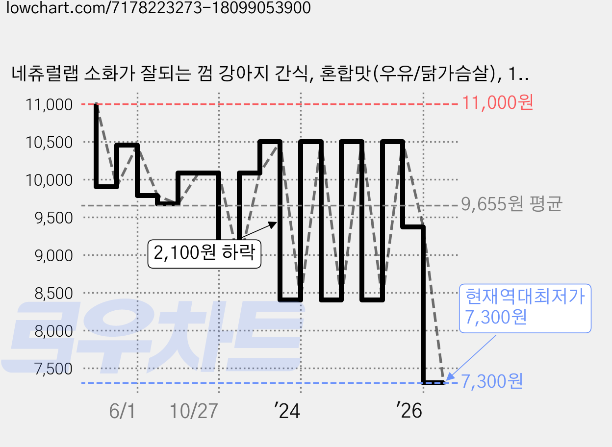 네츄럴랩 소화가 잘되는 껌 강아지 간식, 혼합맛(우유/닭가슴살), 100g, 3개 가격 변동 차트, 현재가 7,300원, 역대최저가