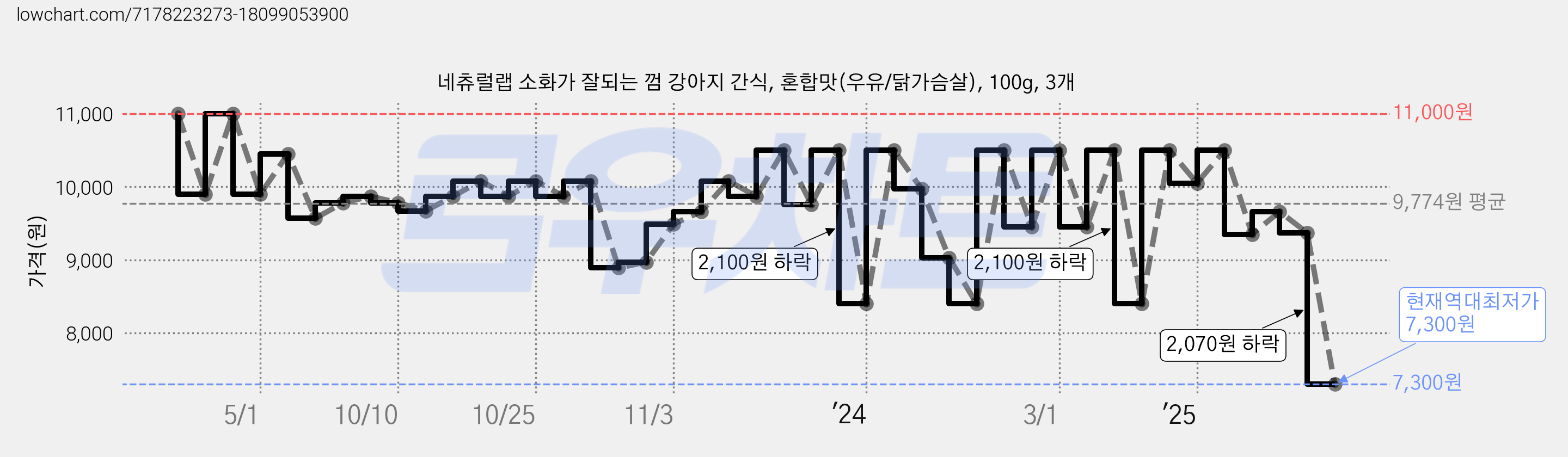 네츄럴랩 소화가 잘되는 껌 강아지 간식, 혼합맛(우유/닭가슴살), 100g, 3개 가격 변동 차트, 현재가 7,300원, 역대최저가