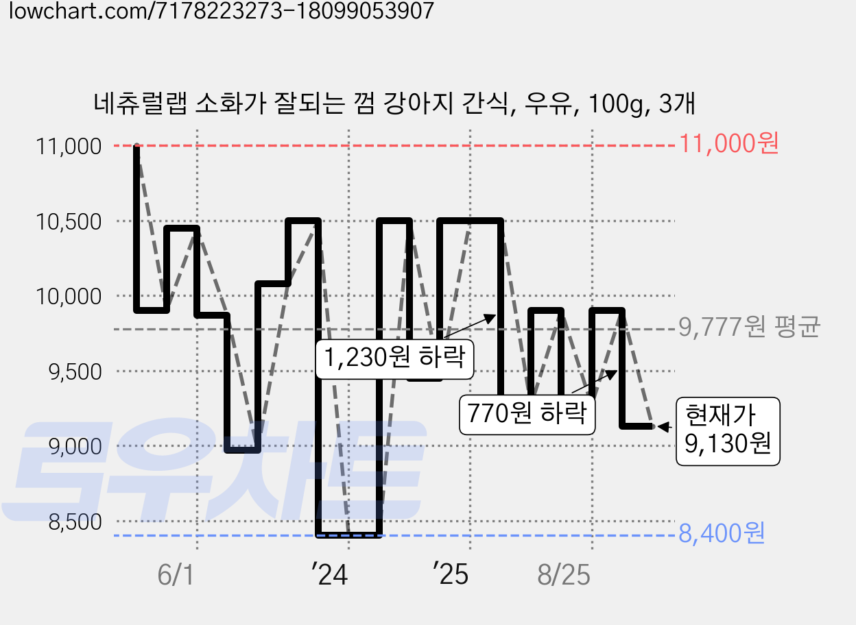 네츄럴랩 소화가 잘되는 껌 강아지 간식, 우유, 100g, 3개 가격 변동 차트, 현재가 9,130원, 관측 최저가 8,400원