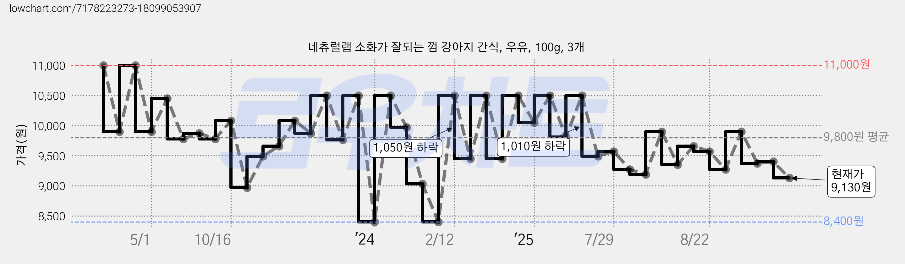 네츄럴랩 소화가 잘되는 껌 강아지 간식, 우유, 100g, 3개 가격 변동 차트, 현재가 9,130원, 관측 최저가 8,400원