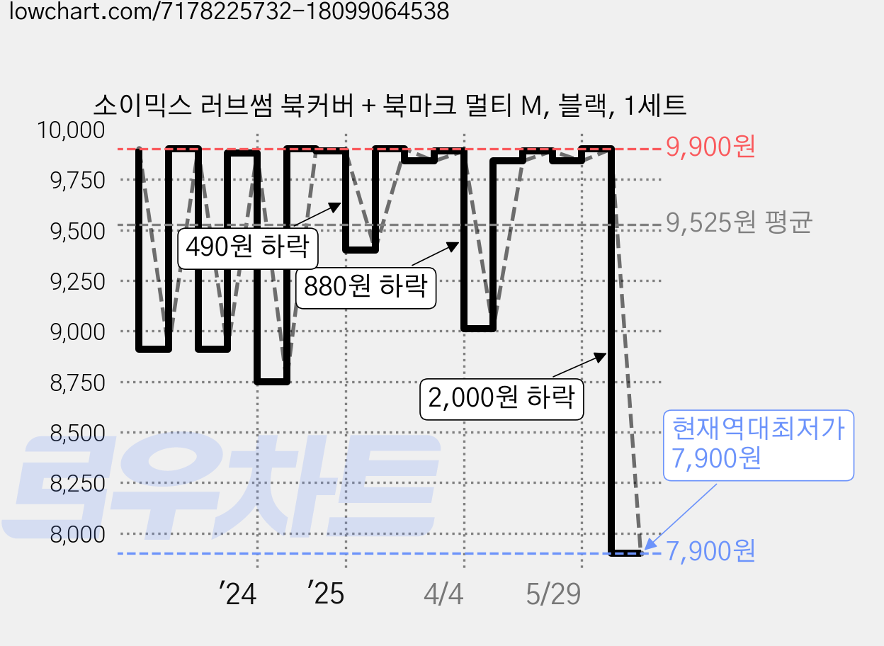 소이믹스 러브썸 북커버 + 북마크 멀티 M, 블랙, 1세트 가격 변동 차트, 현재가 7,900원, 역대최저가