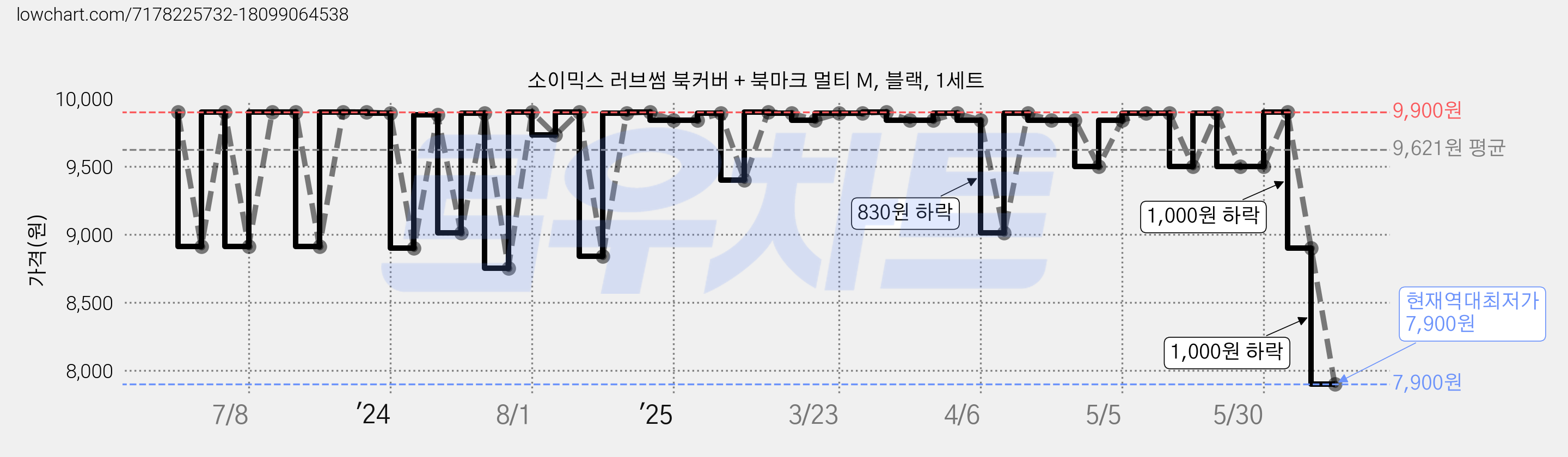 소이믹스 러브썸 북커버 + 북마크 멀티 M, 블랙, 1세트 가격 변동 차트, 현재가 7,900원, 역대최저가