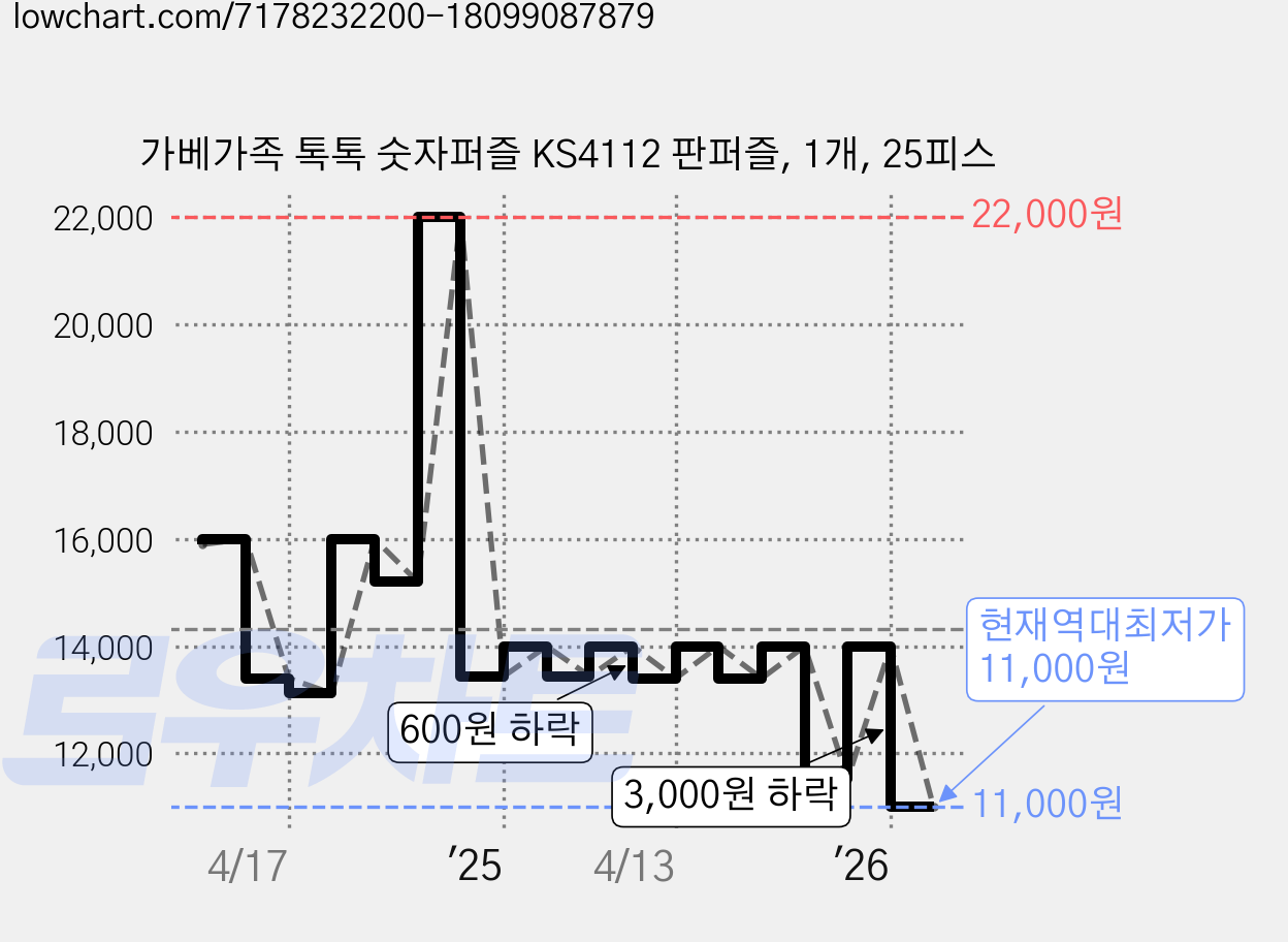 가베가족 톡톡 숫자퍼즐 KS4112 판퍼즐, 1개, 25피스 가격 변동 차트, 현재가 11,000원, 역대최저가