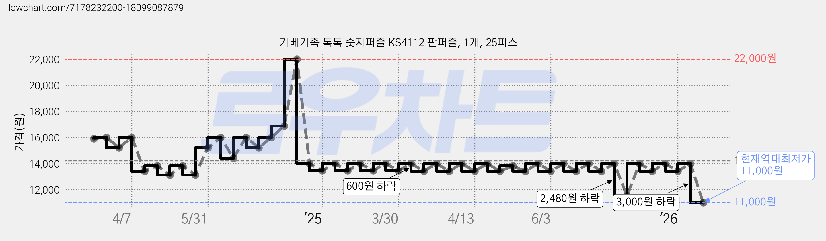 가베가족 톡톡 숫자퍼즐 KS4112 판퍼즐, 1개, 25피스 가격 변동 차트, 현재가 11,000원, 역대최저가