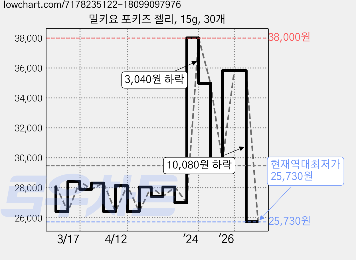 밀키요 포키즈 젤리, 15g, 30개 가격 변동 차트, 현재가 25,730원, 역대최저가