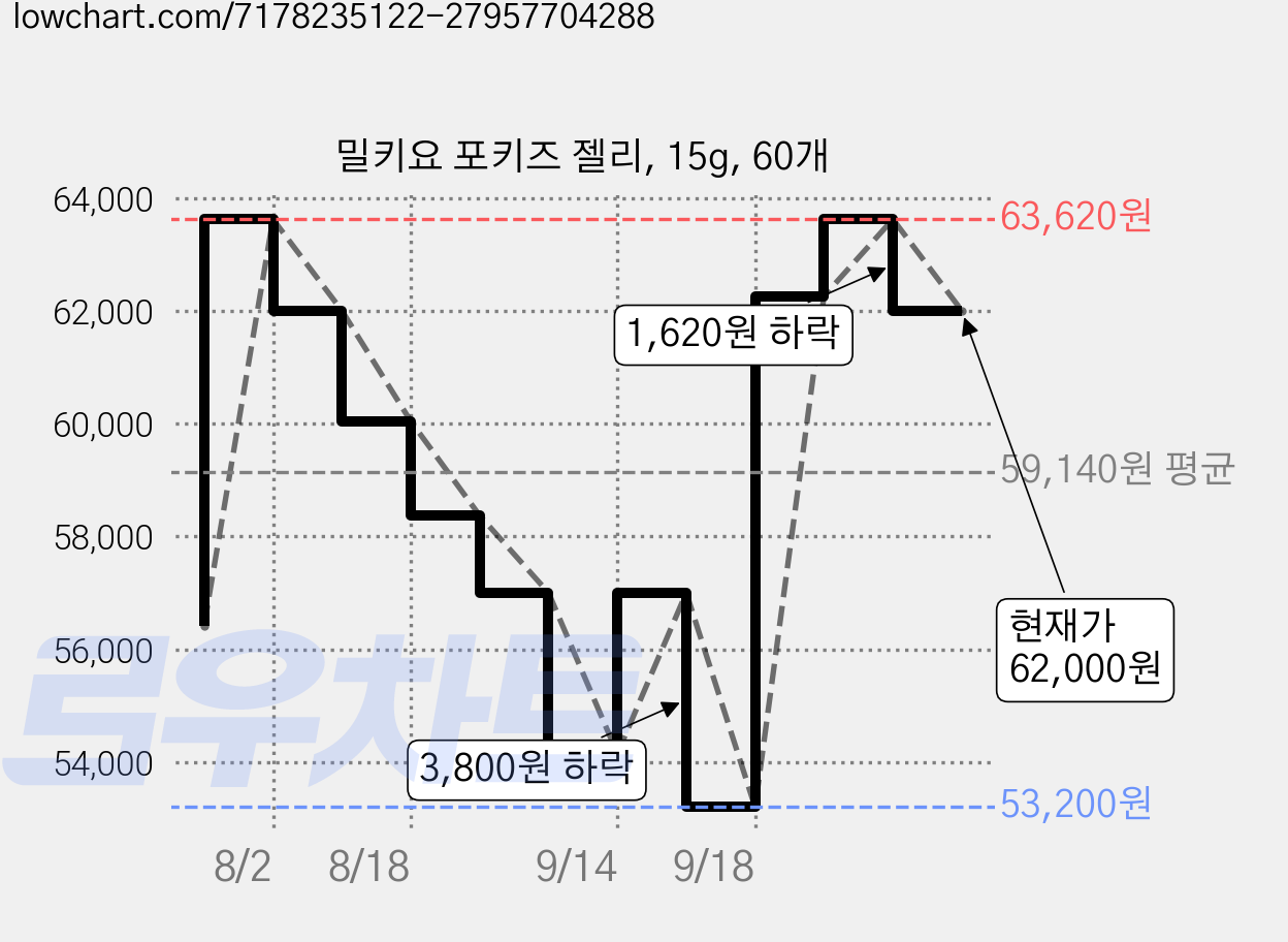밀키요 포키즈 젤리, 15g, 60개 가격 변동 차트, 현재가 62,000원, 관측 최저가 53,200원