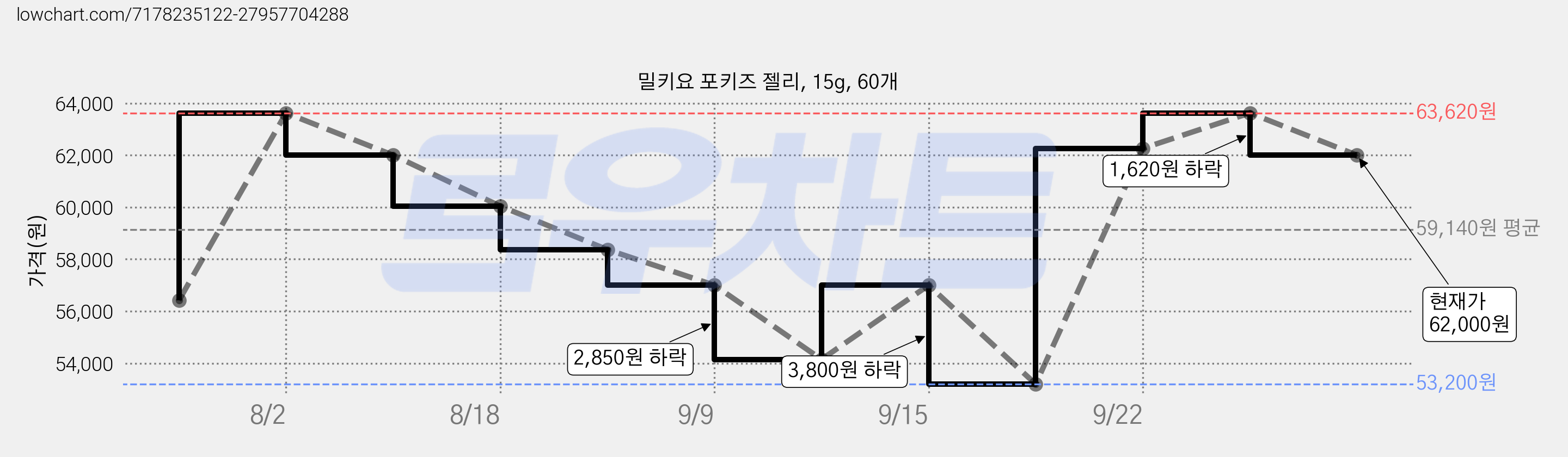 밀키요 포키즈 젤리, 15g, 60개 가격 변동 차트, 현재가 62,000원, 관측 최저가 53,200원