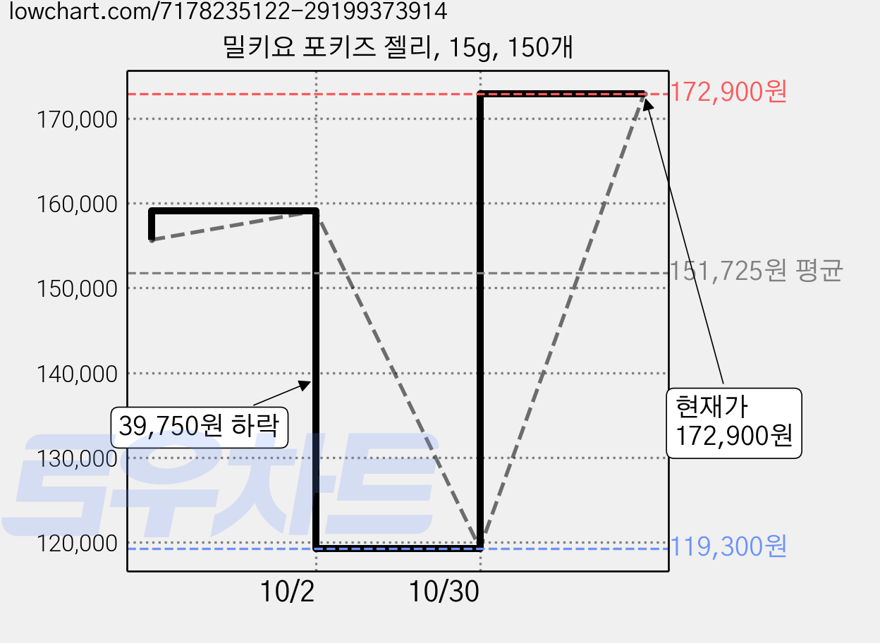 밀키요 포키즈 젤리, 15g, 150개 가격 변동 차트, 현재가 172,900원, 관측 최저가 119,300원