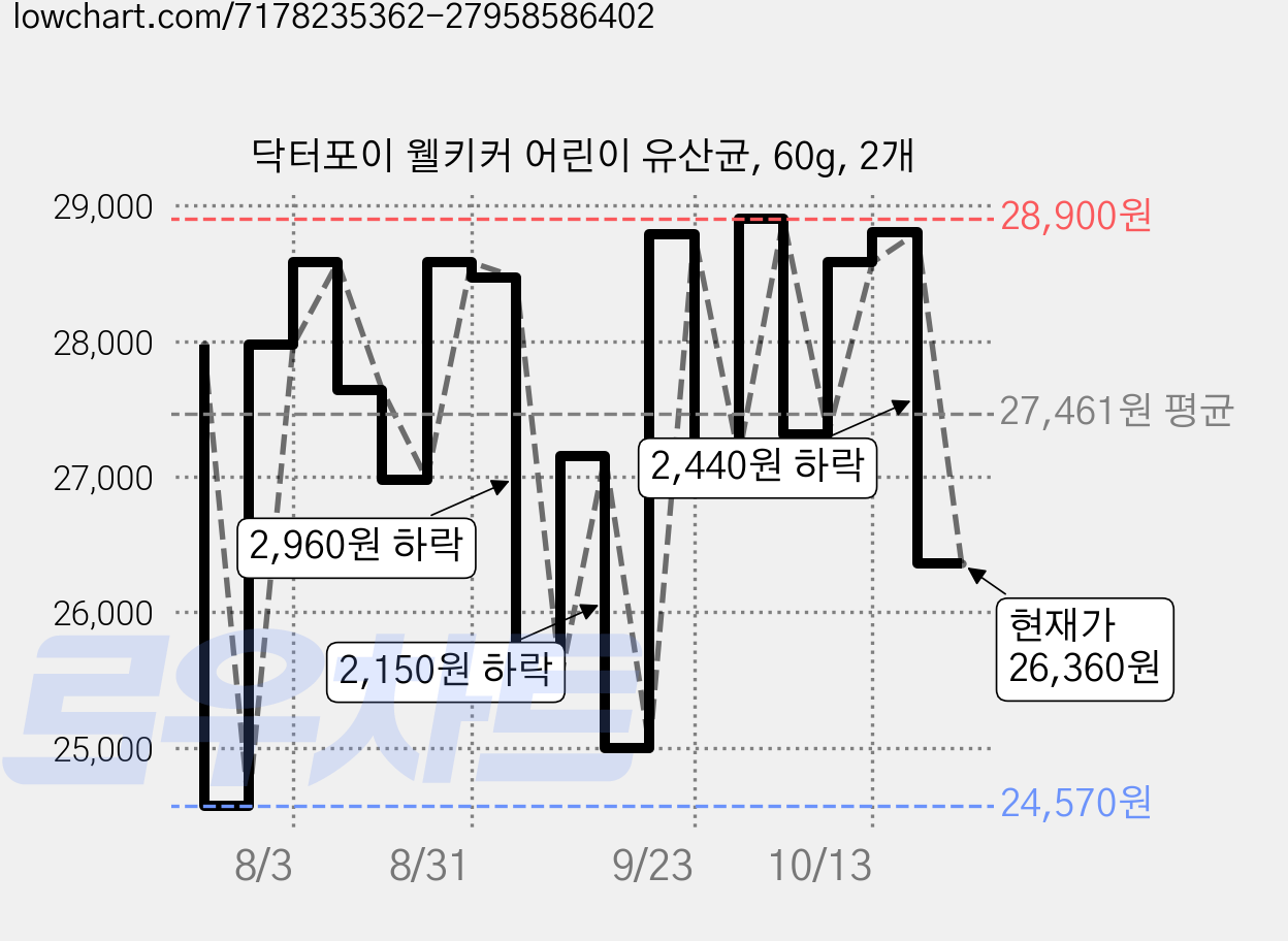 닥터포이 웰키커 어린이 유산균, 60g, 2개 가격 변동 차트, 현재가 26,360원, 관측 최저가 24,570원