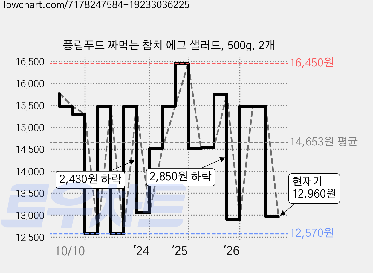 풍림푸드 짜먹는 참치 에그 샐러드, 500g, 2개 가격 변동 차트, 현재가 12,960원, 관측 최저가 12,570원