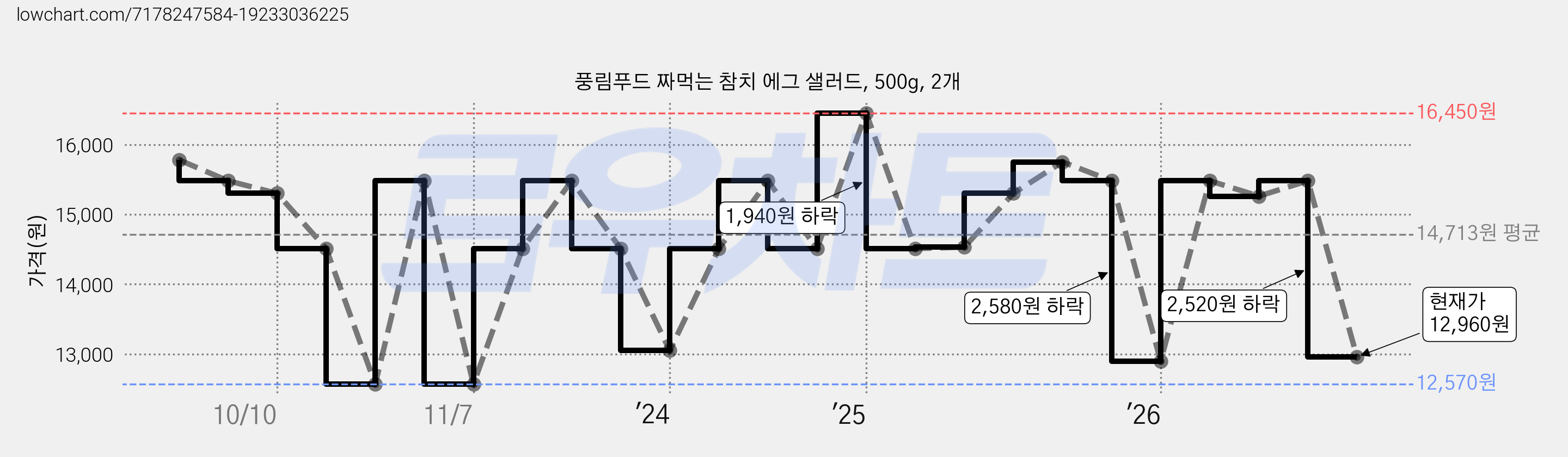 풍림푸드 짜먹는 참치 에그 샐러드, 500g, 2개 가격 변동 차트, 현재가 12,960원, 관측 최저가 12,570원